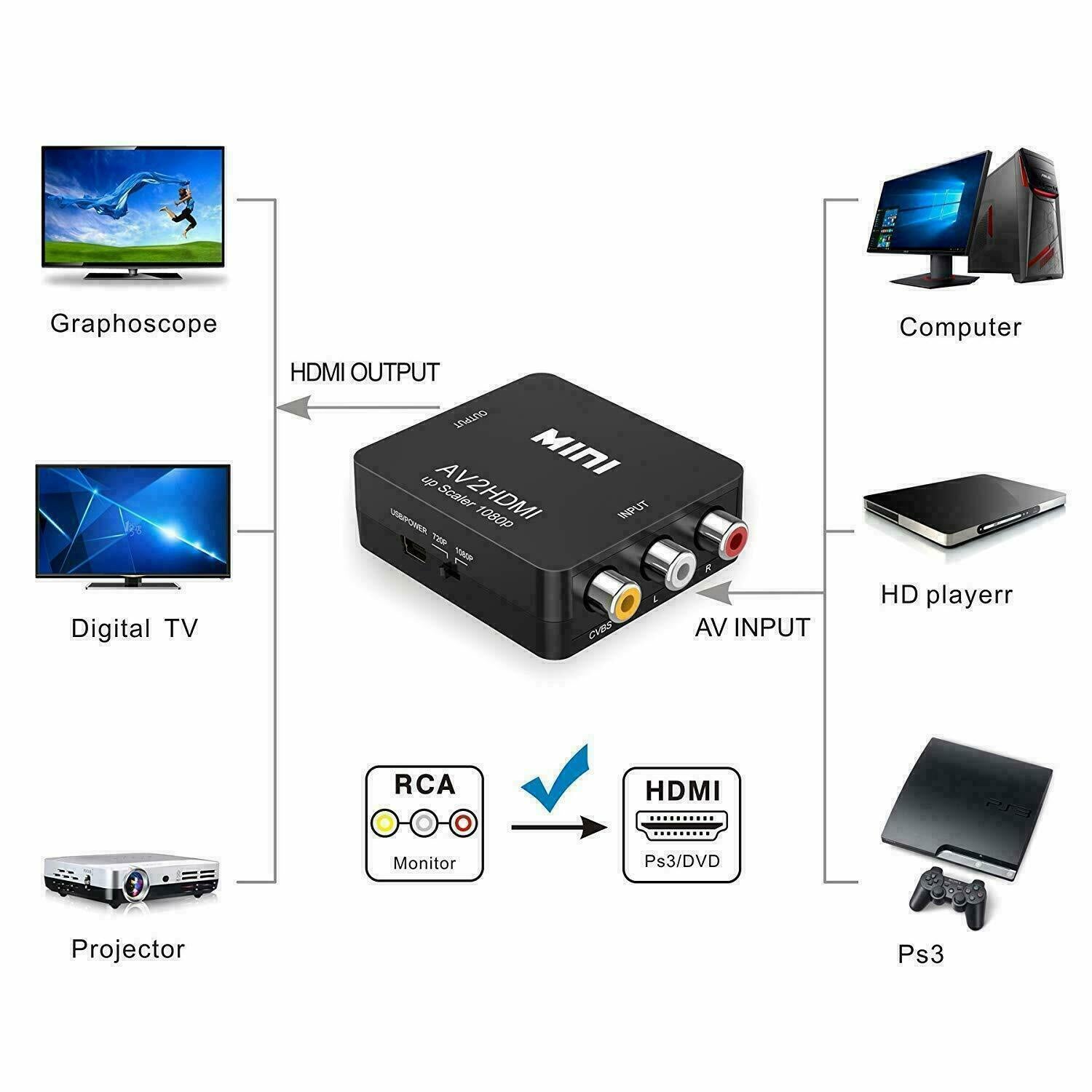 RCA AV to HDMI HD Converter Composite CVBS Video Adapter Wii NES SNES - Etyn Online {{ product_tag }}